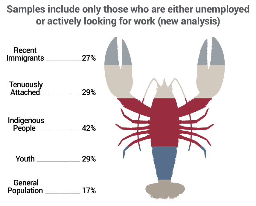 Samples include only those who are either unemployed or actively looking for work (new analysis)